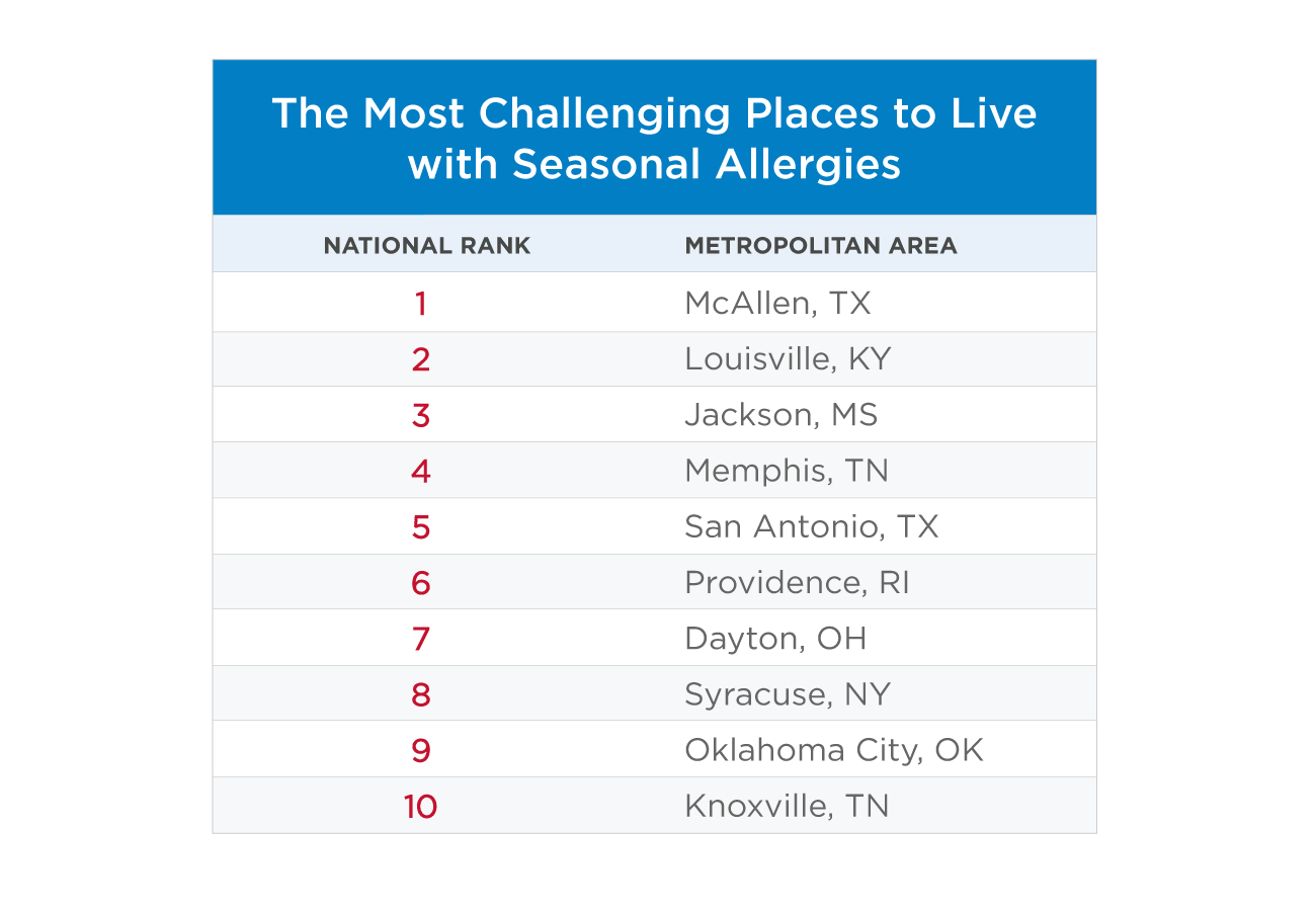 Most challenging places to live with seasonal allergies